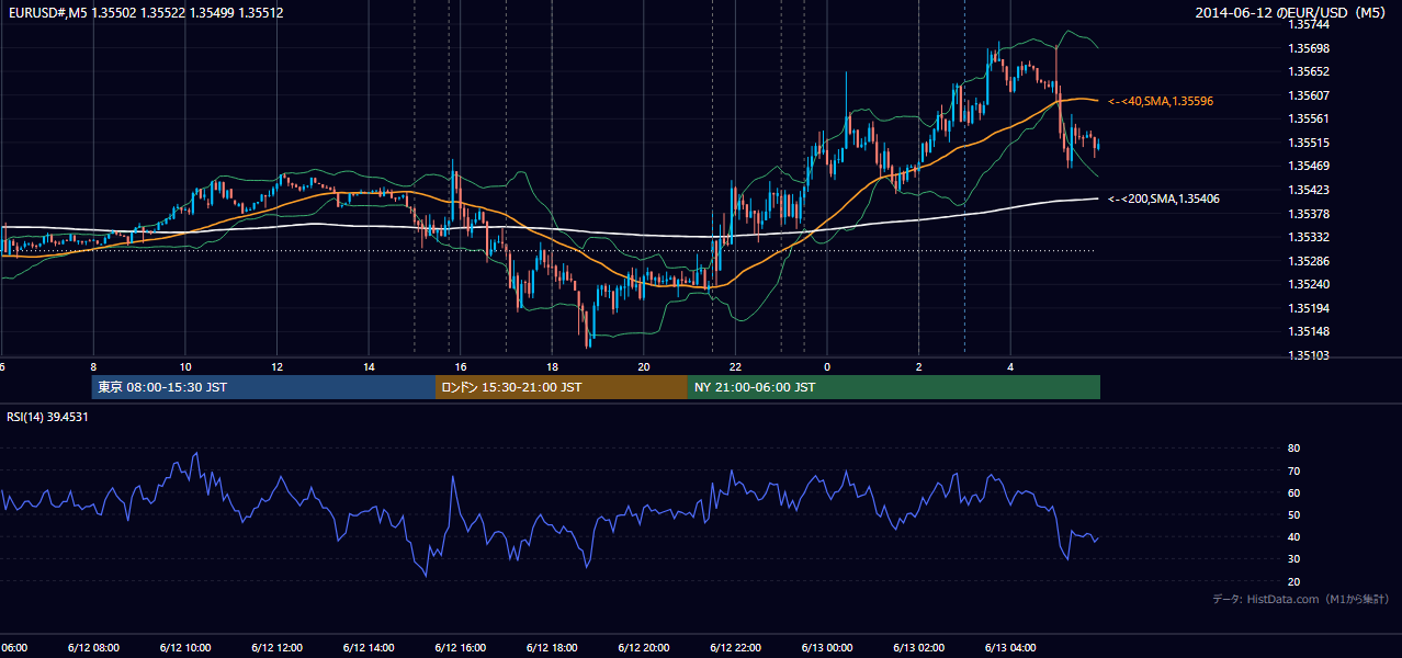 2014-06-12（木） EUR/USD 5分足チャート
