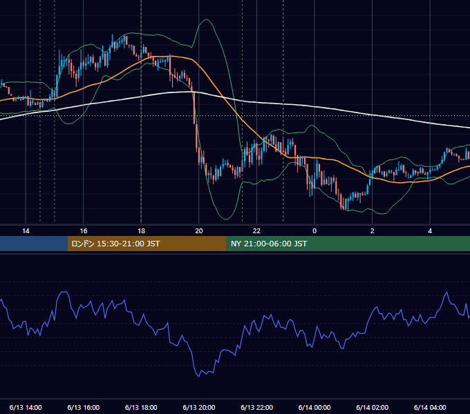 2014年6月13日（金） EUR/USD 5分足チャート