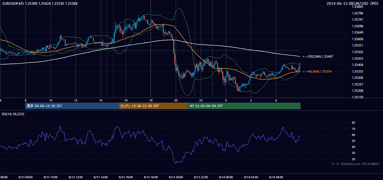 2014年6月13日（金） EUR/USD 5分足チャート