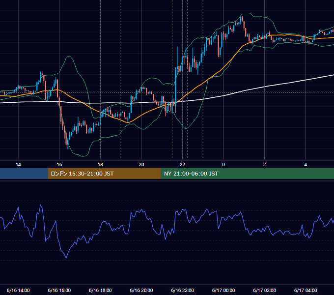 2014年6月16日（月） EUR/USD 5分足チャート