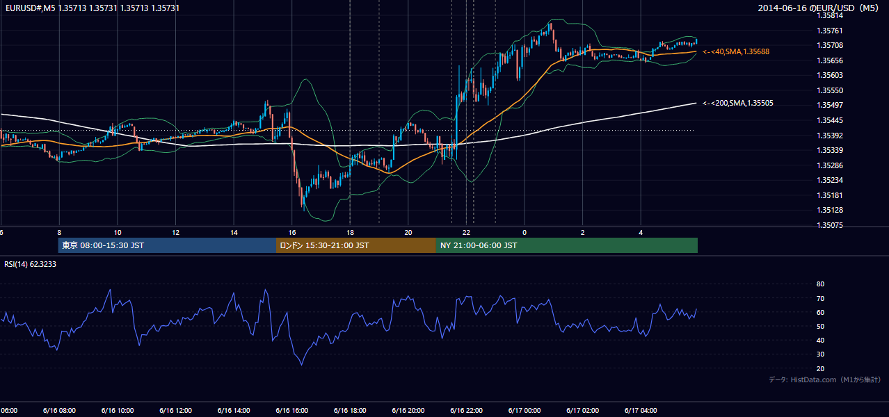 2014-06-16(月) EUR/USD 5分足チャート