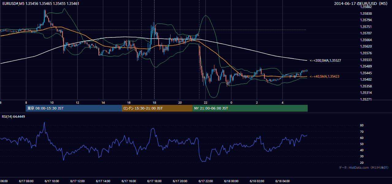 2014-06-17(火) EUR/USD 5分足チャート