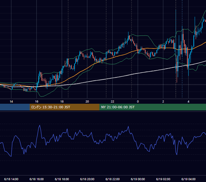 2014年6月18日（水） EUR/USD 5分足チャート