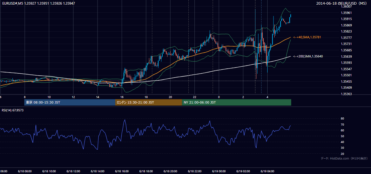 2014-06-18(水) EUR/USD 5分足チャート