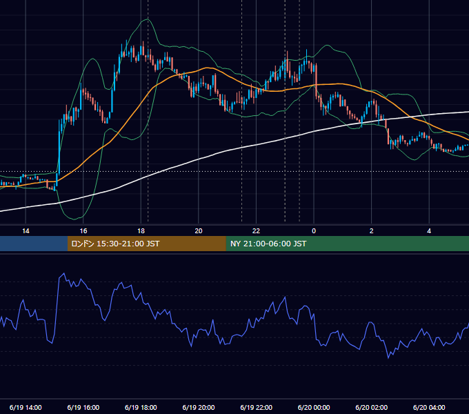 2014年6月19日（木） EUR/USD 5分足チャート