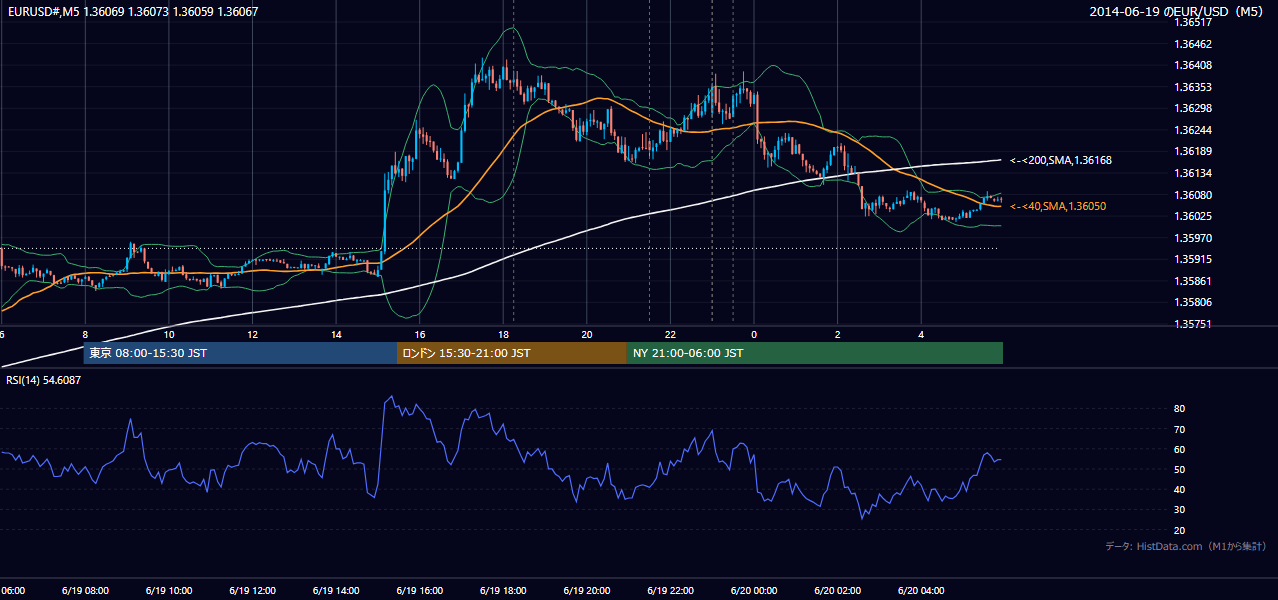 2014-06-19(木) EUR/USD 5分足チャート