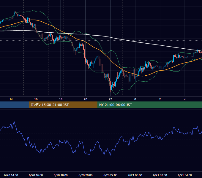 2014年6月20日（金） EUR/USD 5分足チャート