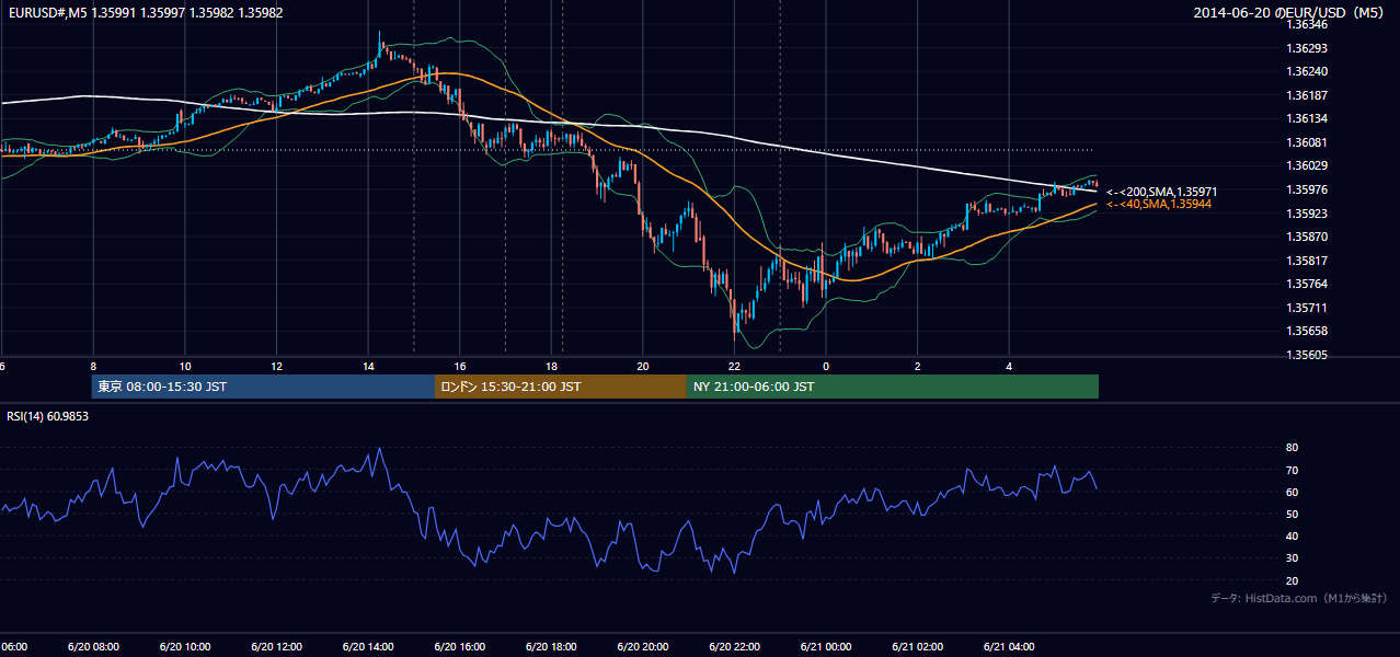 2014-06-20(金) EUR/USD 5分足チャート