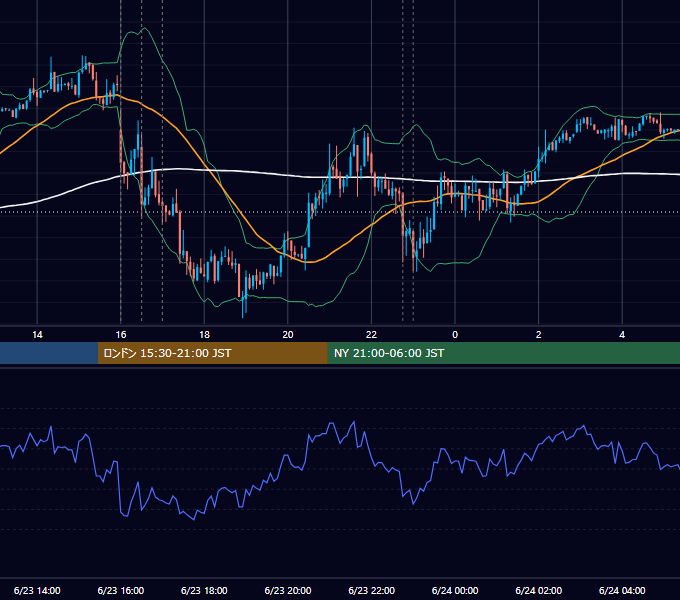 2014年6月23日（月） EUR/USD 5分足チャート
