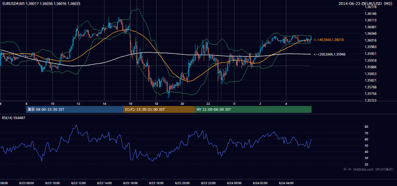 2014-06-23（月） EUR/USD 5分足チャート