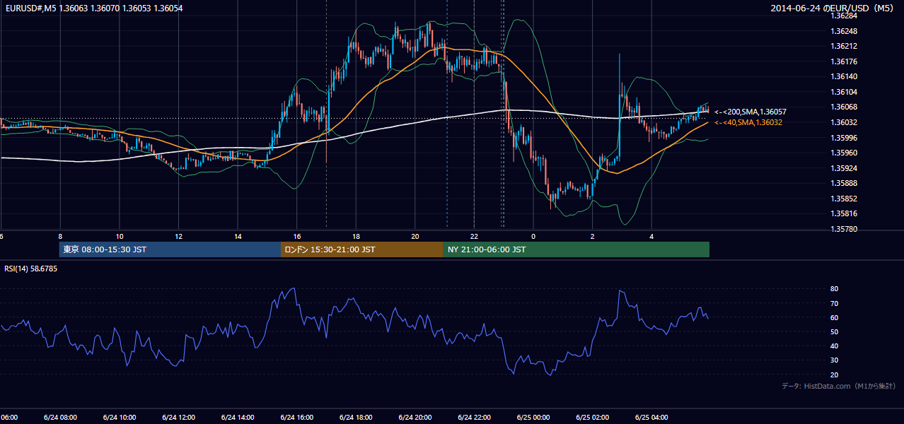 2014-06-24（火） EUR/USD 5分足チャート