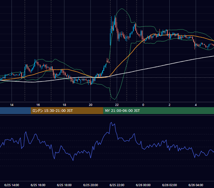 2014年6月25日（水） EUR/USD 5分足チャート