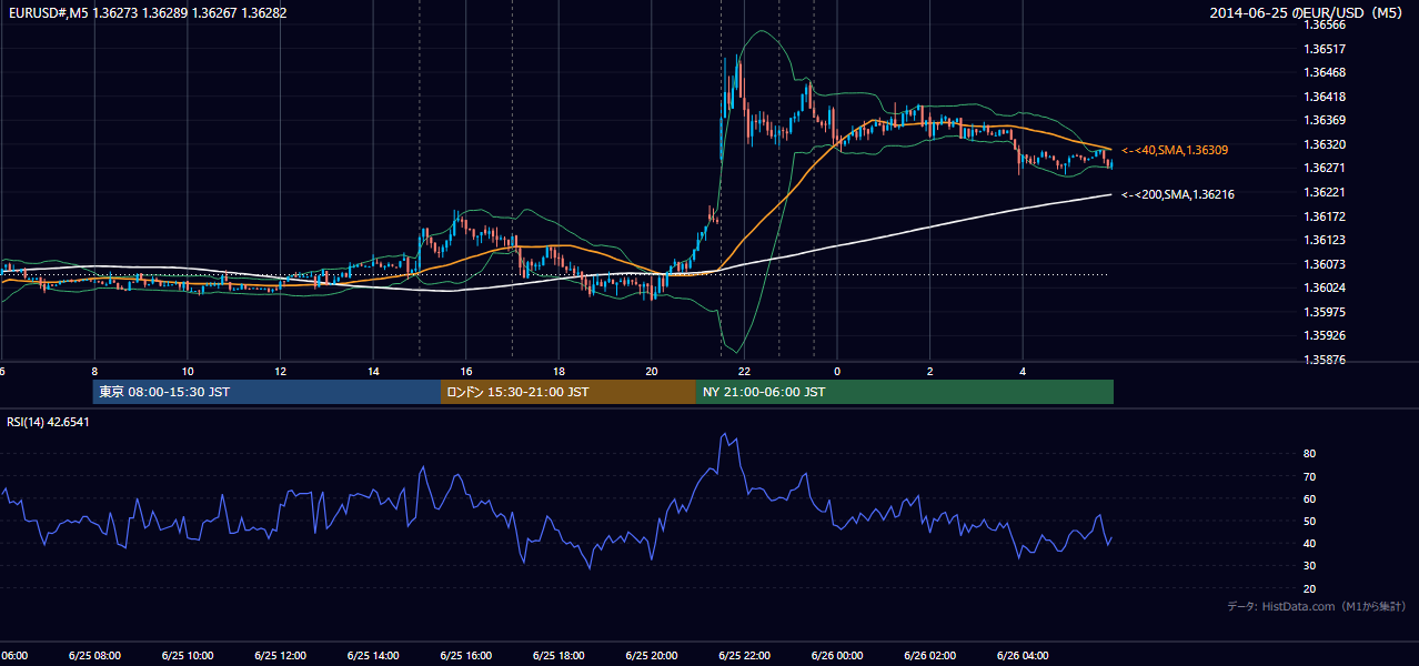 2014-06-25（水） EUR/USD 5分足チャート