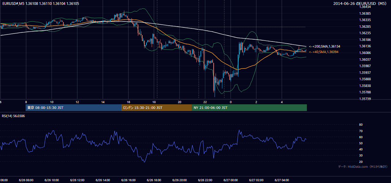2014-06-26（木） EUR/USD 5分足チャート