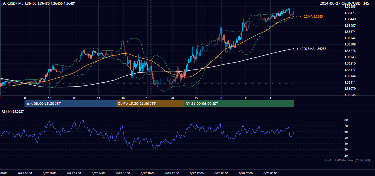 2014年6月27日(金) EUR/USD 5分足チャート