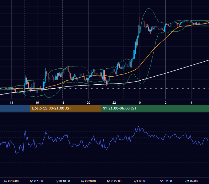 2014年6月30日（月） EUR/USD 5分足チャート