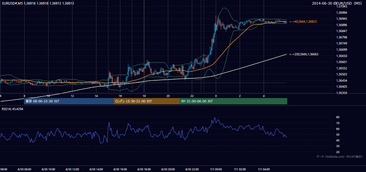 2014年6月30日(月) EUR/USD 5分足チャート