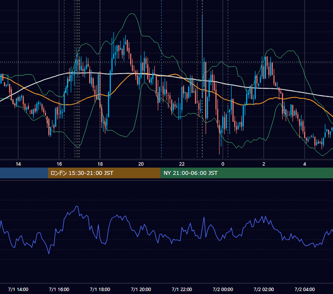 2014年7月1日（火） EUR/USD 5分足チャート