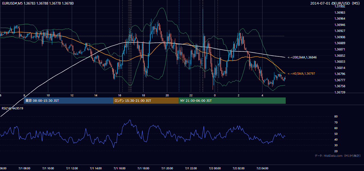2014年7月1日(火) EUR/USD 5分足チャート
