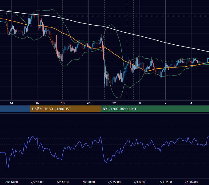 2014年7月2日（水） EUR/USD 5分足チャート