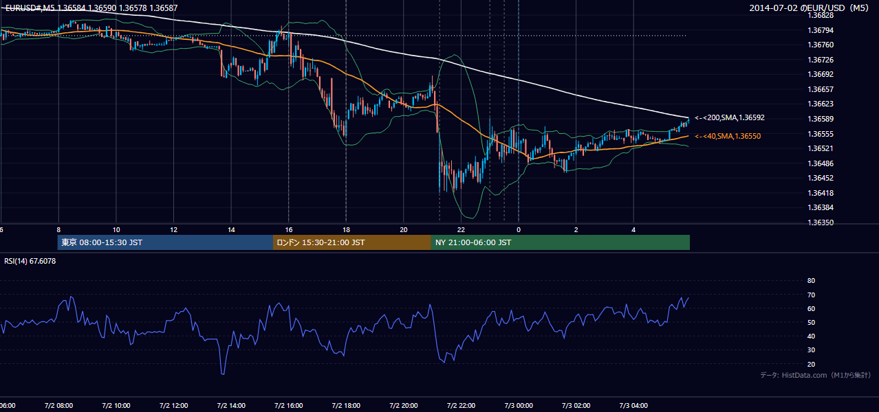 2014年7月2日（水） EUR/USD 5分足チャート