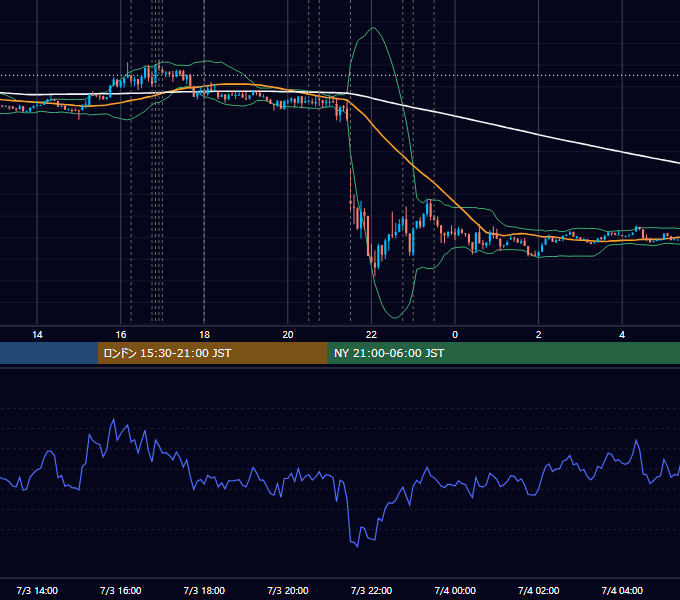 2014年7月3日（木） EUR/USD 5分足チャート