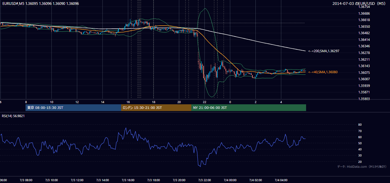 2014年7月3日(木) EUR/USD 5分足チャート