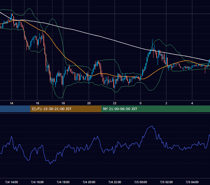 2014年7月4日（金） EUR/USD 5分足チャート
