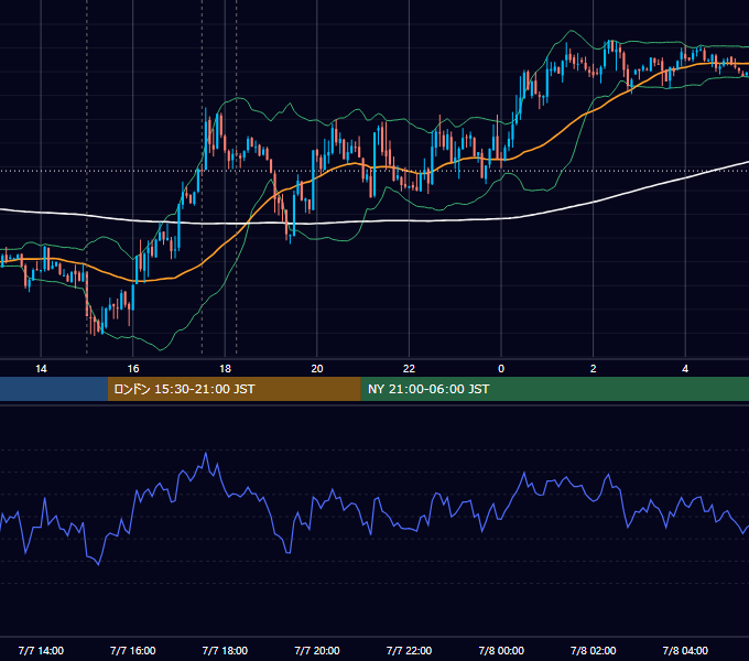 2014年7月7日（月） EUR/USD 5分足チャート