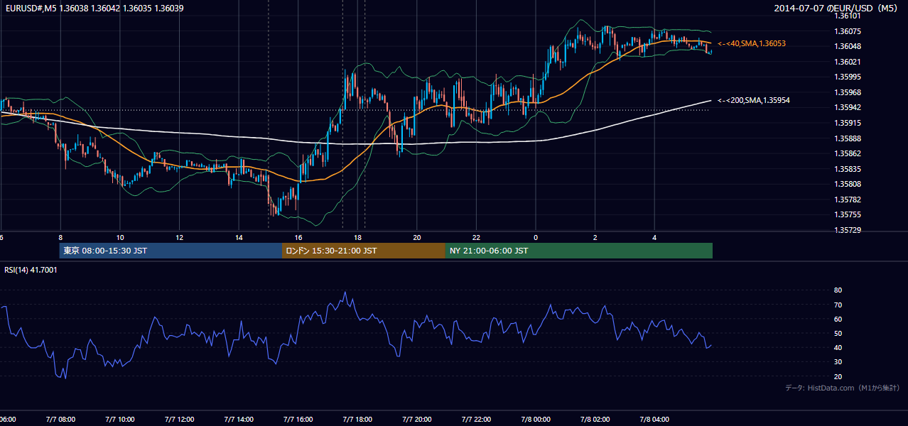 2014-07-07（月） EUR/USD 5分足チャート