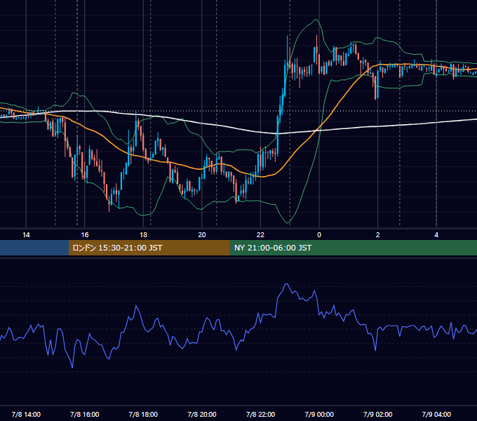 2014年7月8日（火） EUR/USD 5分足チャート