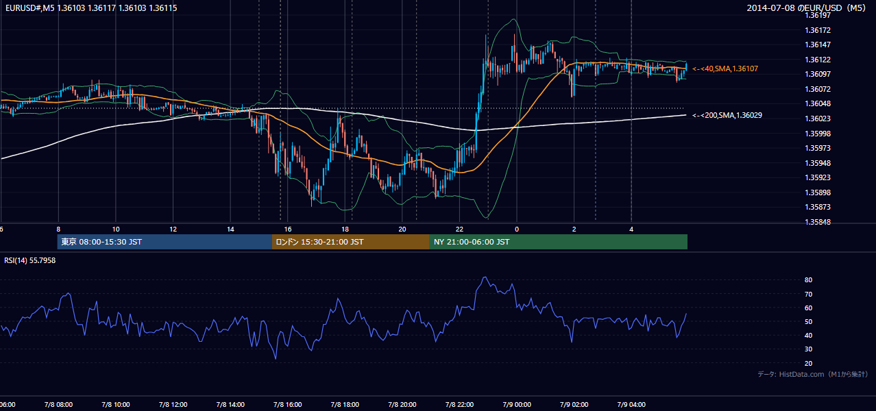 2014-07-08（火） EUR/USD 5分足チャート
