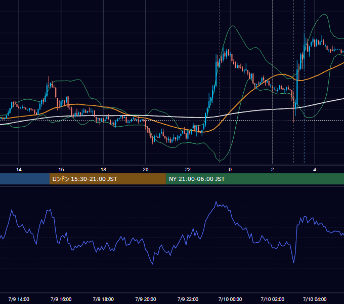 2014年7月9日（水） EUR/USD 5分足チャート
