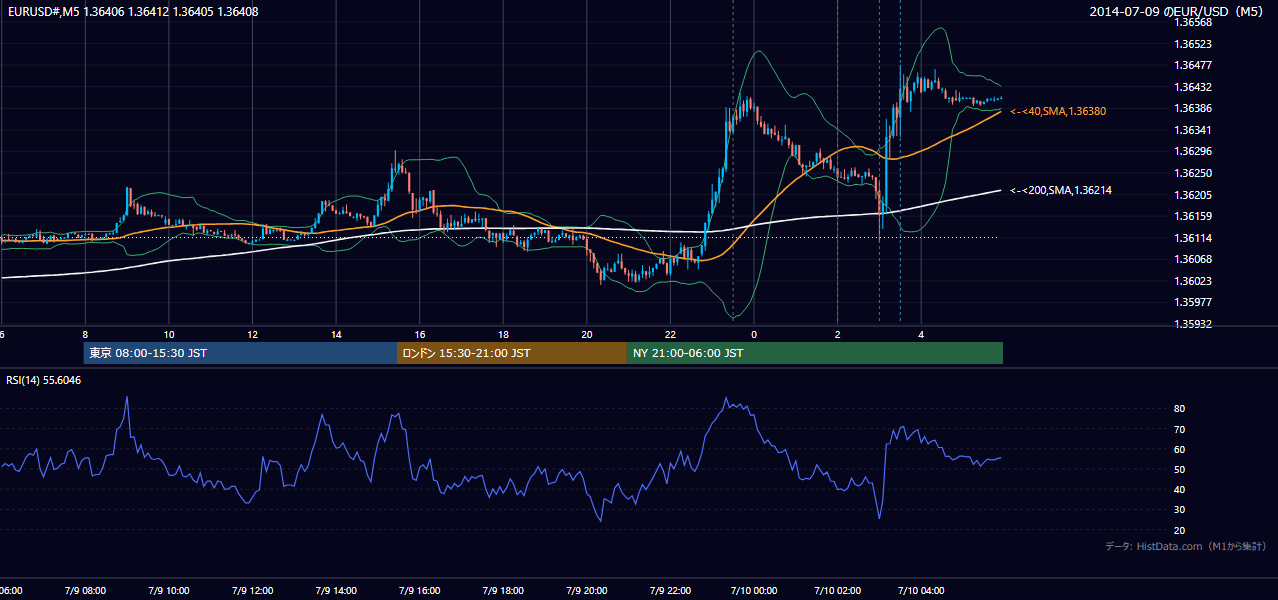 2014-07-09（水） EUR/USD 5分足チャート