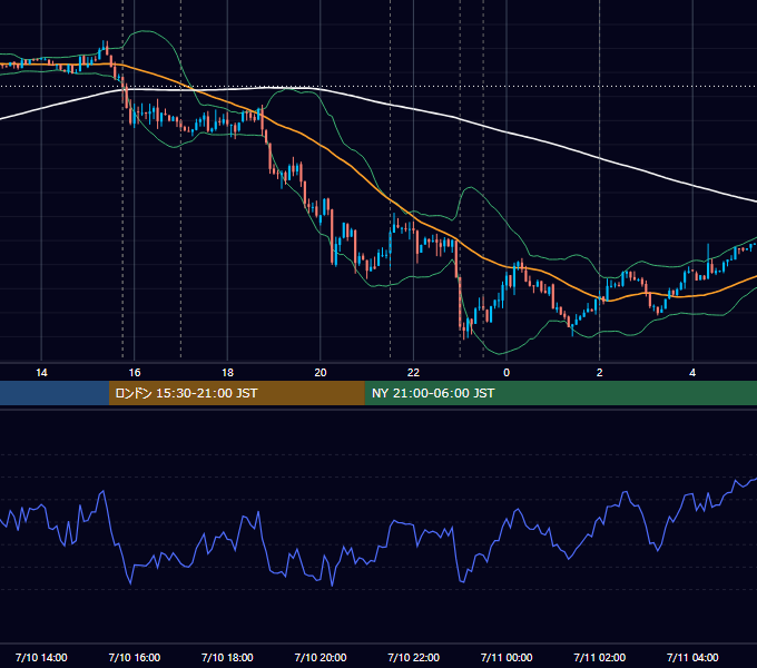2014年7月10日（木） EUR/USD 5分足チャート