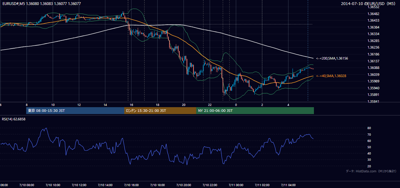 2014-07-10（木） EUR/USD 5分足チャート