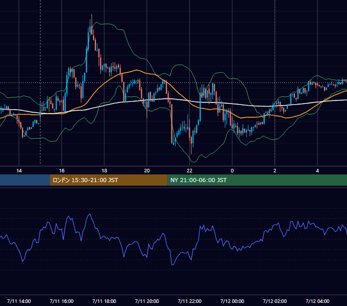 2014年7月11日（金） EUR/USD 5分足チャート