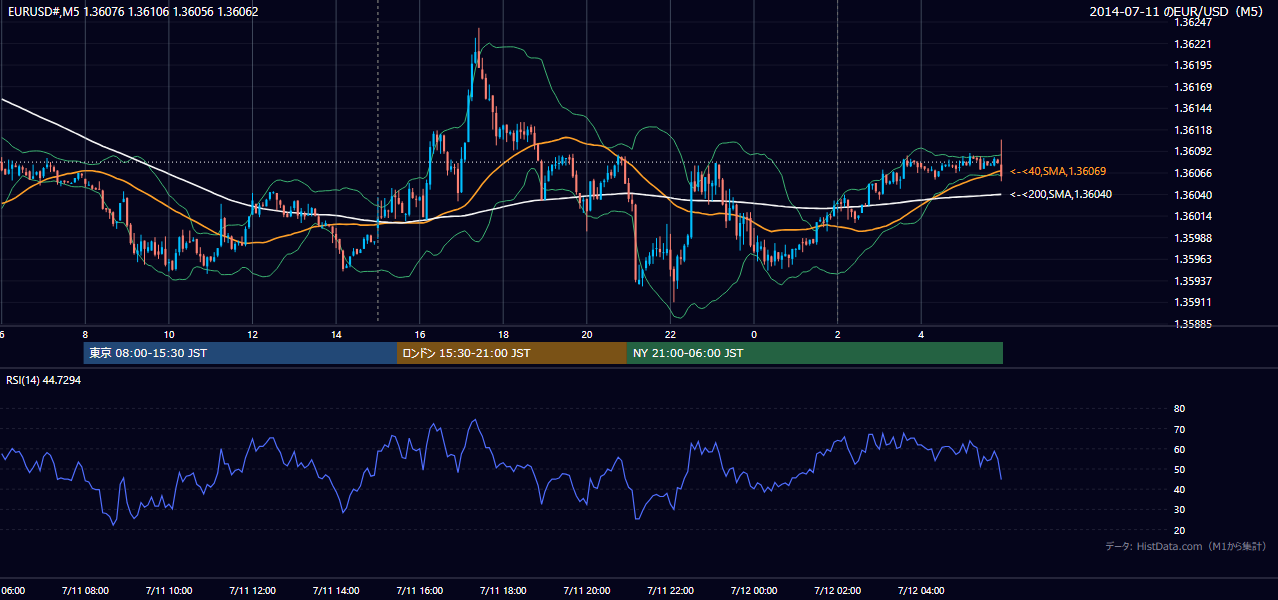 2014-07-11（金） EUR/USD 5分足チャート