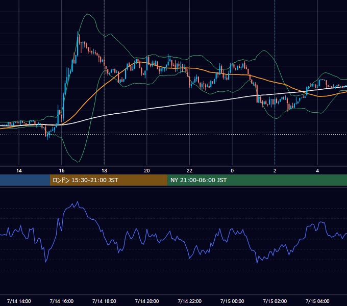 2014年7月14日（月） EUR/USD 5分足チャート