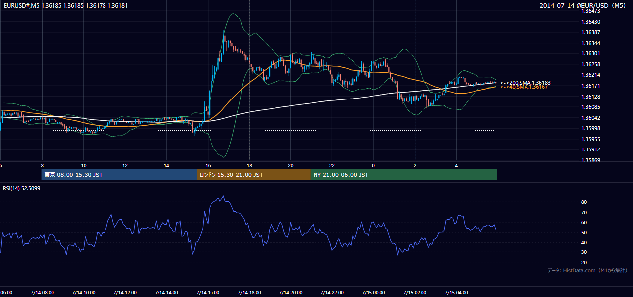 2014年7月14日(月) EUR/USD 5分足チャート