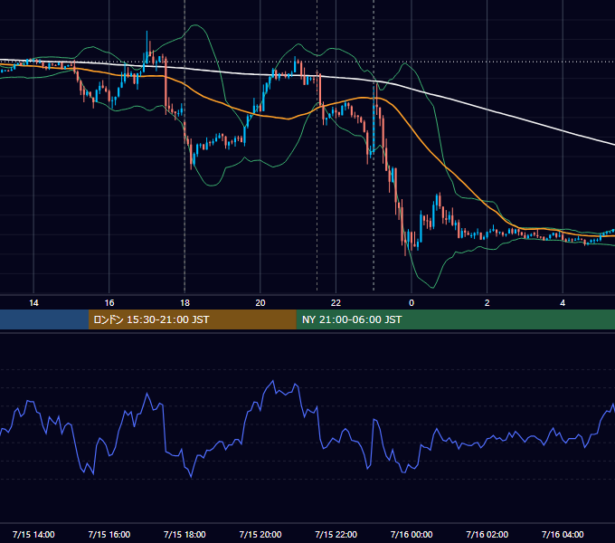 2014年7月15日（火） EUR/USD 5分足チャート