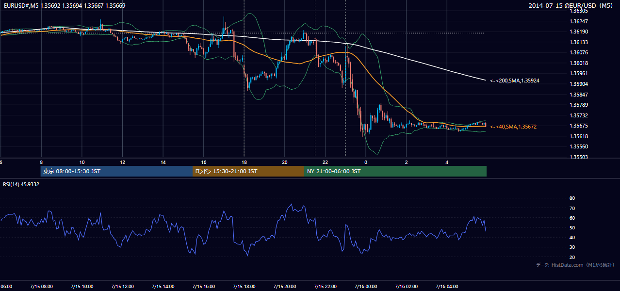 2014-07-15（火） EUR/USD 5分足チャート