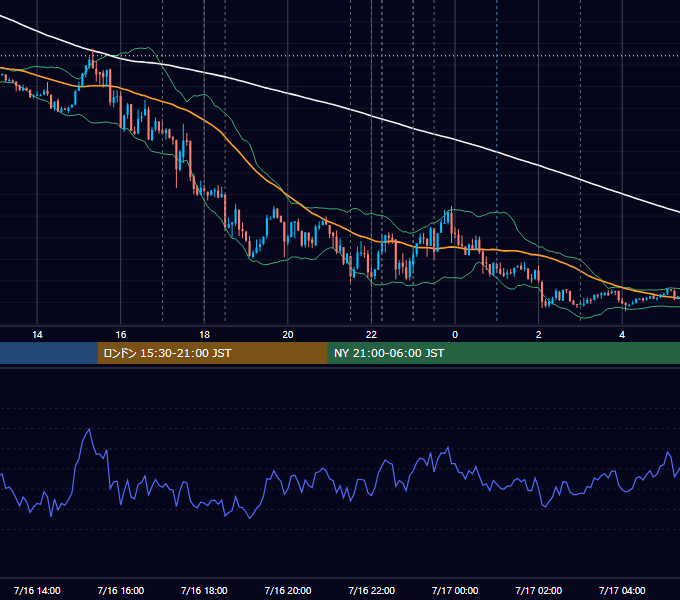 2014年7月16日（水） EUR/USD 5分足チャート