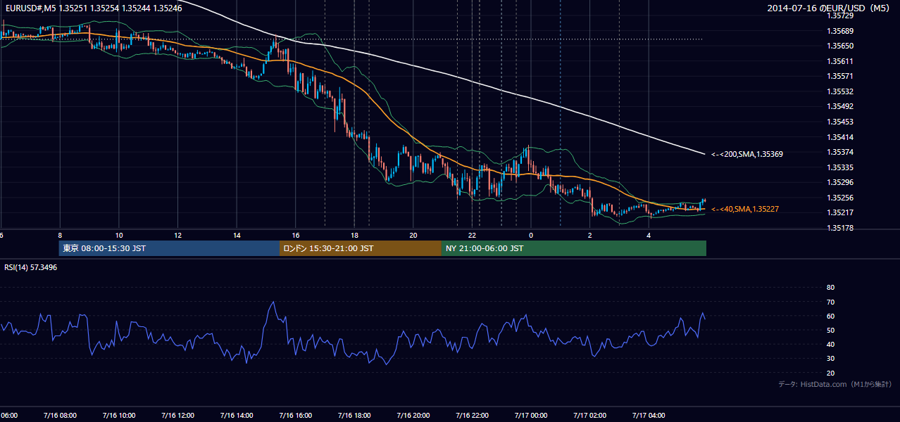 2014-07-16（水） EUR/USD 5分足チャート