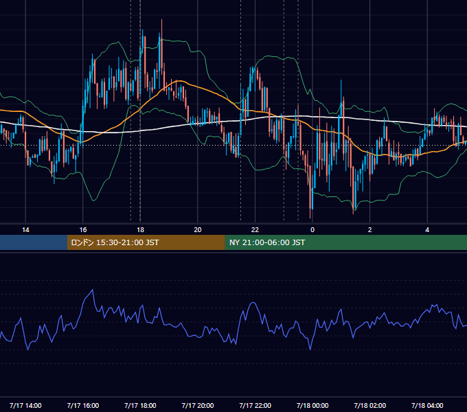 2014年7月17日（木） EUR/USD 5分足チャート