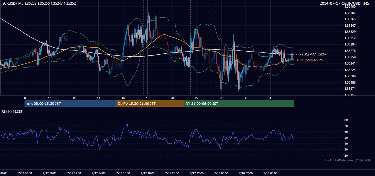 2014-07-17（木） EUR/USD 5分足チャート