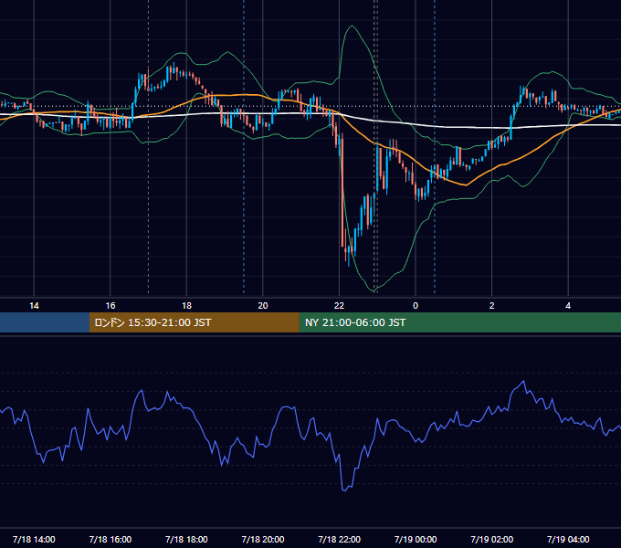 2014年7月18日（金） EUR/USD 5分足チャート