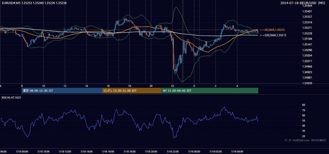 2014-07-18（金） EUR/USD 5分足チャート