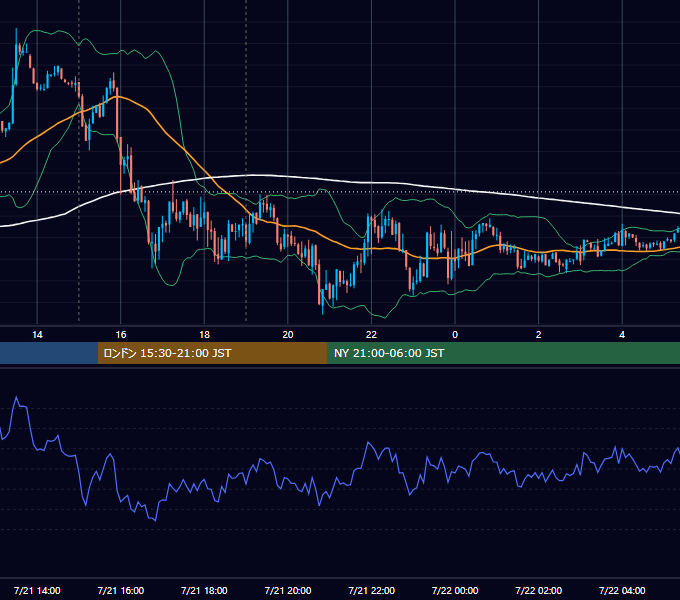 2014年7月21日（月） EUR/USD 5分足チャート