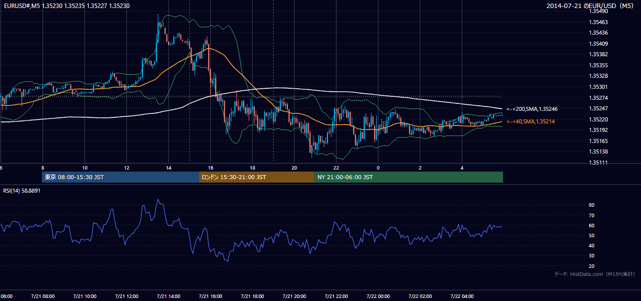 2014年7月21日（月） EUR/USD 5分足チャート